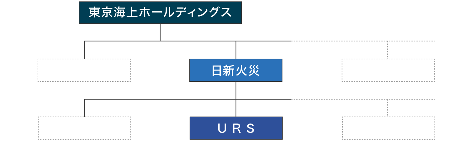 東京海上グループ組織図のイメージ